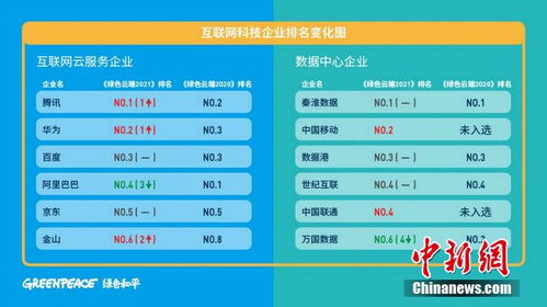 秦淮数据集团再度入选 绿色云端2021 排行榜