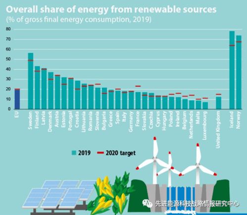 欧盟统计局 2019年欧盟提前一年实现可再生能源占比目标