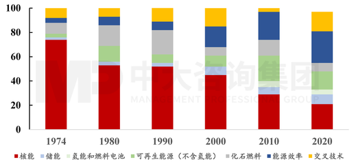 能源技术创新洞察:谁在引领前进的方向?