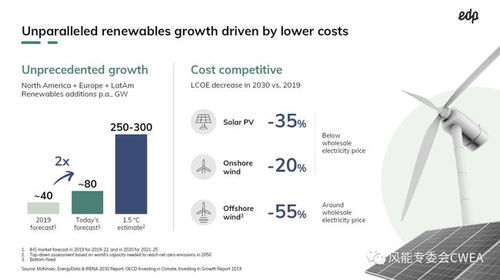 新增50GW可再生能源,EDP宣布5年240亿欧元能源转型投资