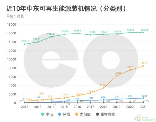 全球10年可再生能源数据汇总 收藏