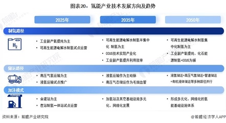 预见2023:《2023年中国氢能产业技术全景图谱》(附科研创新成果、技术发展痛点和趋势方向等)