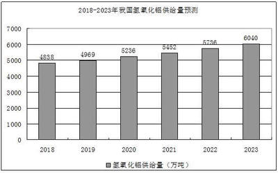 2023年氢氧化铝市场规模分析:中国氢氧化铝市场供给量突破6000万吨