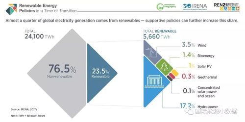 一张图看懂可再生能源占全球发电比例到底有多大