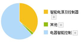 为比亚迪新能源汽车,供应锂电池保护装置的公司,净利润大涨136