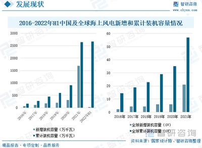 2022年中国海风管桩行业全景速览:海风新增装机容量不断增加,拉动海风管桩需求增长[图]