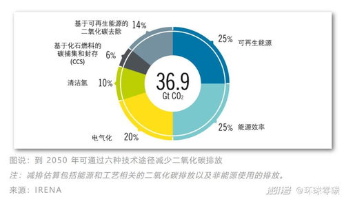 1.5 c的温控目标如何实现 国际可再生能源署披露路线图