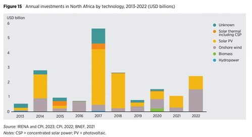 irena报告 北非可再生能源开发部署 政策与融资