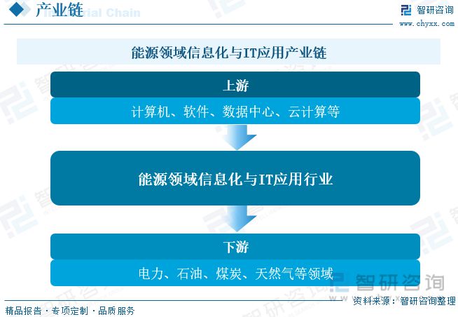 2023年中国能源领域信息化及IT应用行业分析丨珠海新能源产业园区