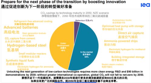 iea旗舰报告 全球能源行业2050净零排放路线图 发布