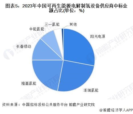 2024年中国可再生能源制氢行业招投标分析 招投标规模呈上涨趋势